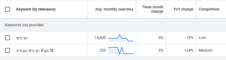 Longtail Keyword เหมาะสำหรับใช้ทำบทความ SEO