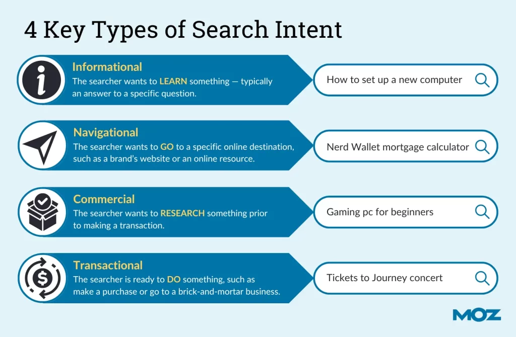 ประเภทของ Search Intent